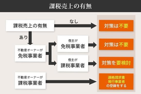 インボイス制度への対応要否チャート