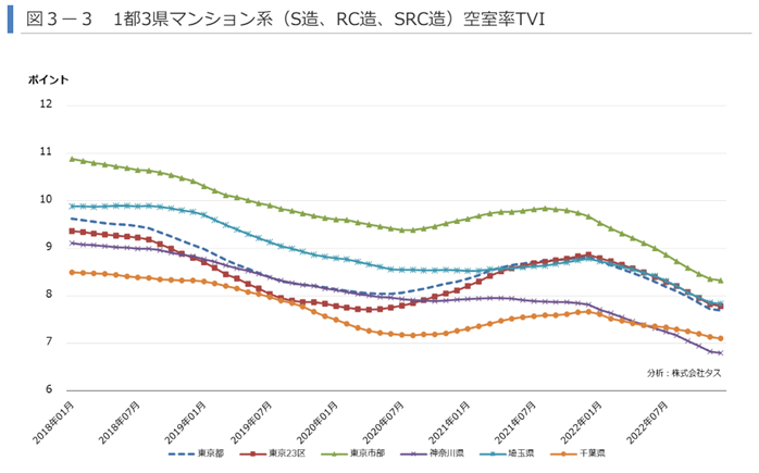 1都3県の空室率を示すグラフ